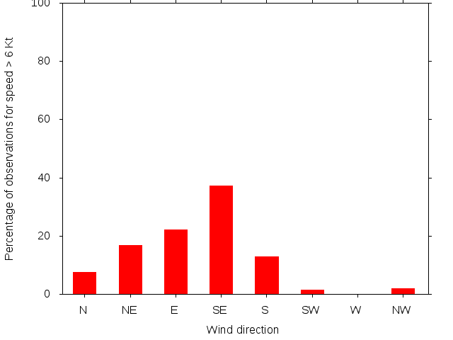 Monthly wind direction chart