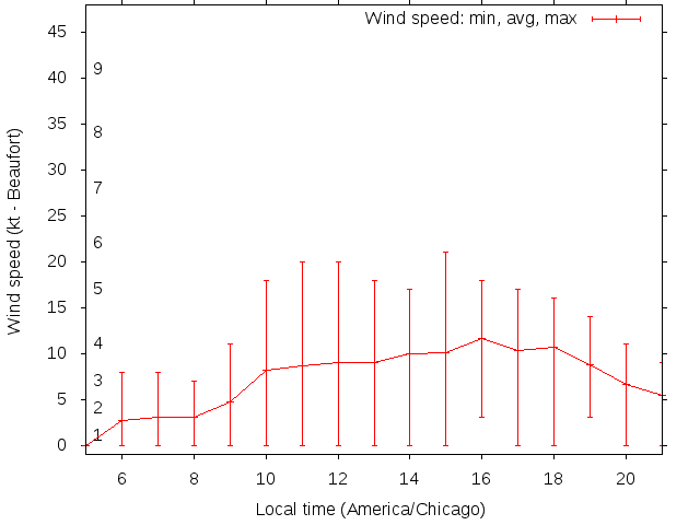 Daily wind variation chart