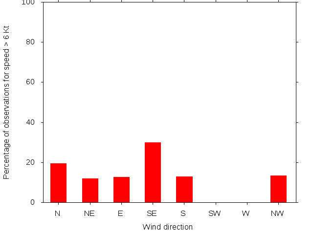Monthly wind direction chart