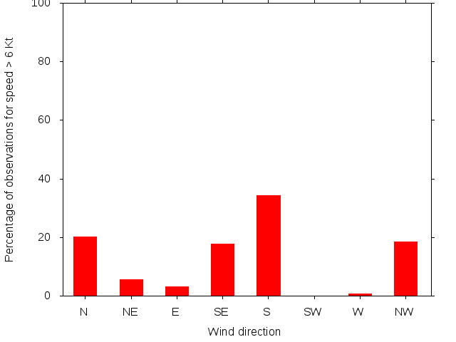 Monthly wind direction chart