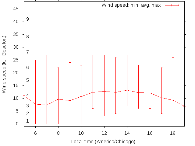 Daily wind variation chart