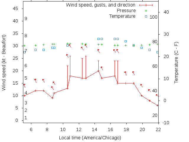 Weather graph