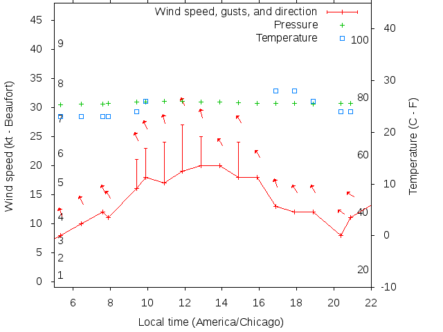 Weather graph