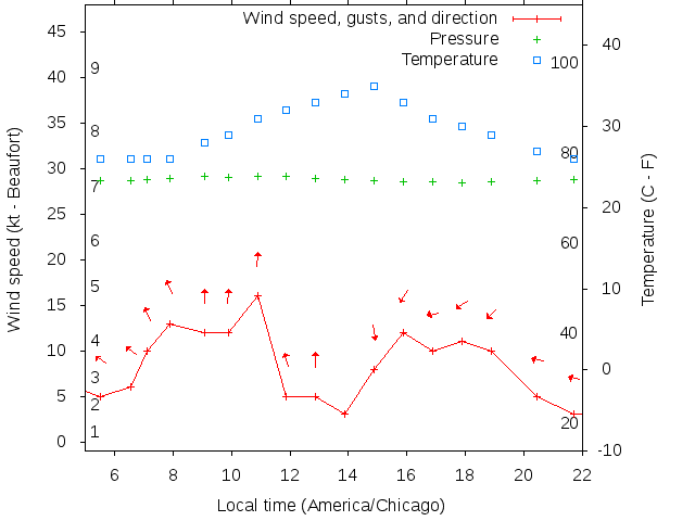 Weather graph