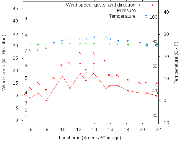 Weather graph