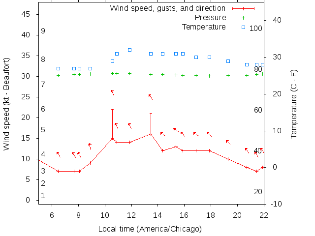 Weather graph