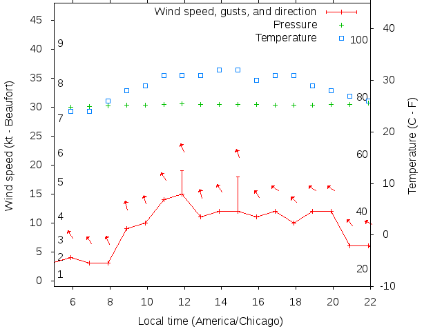Weather graph