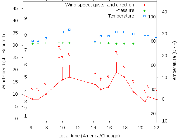 Weather graph