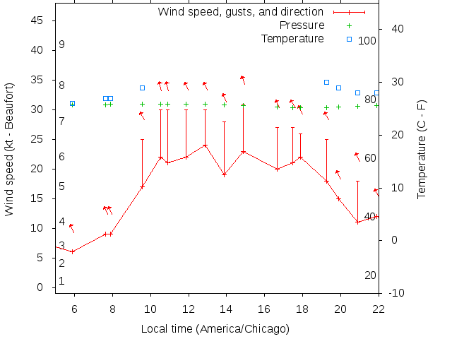 Weather graph