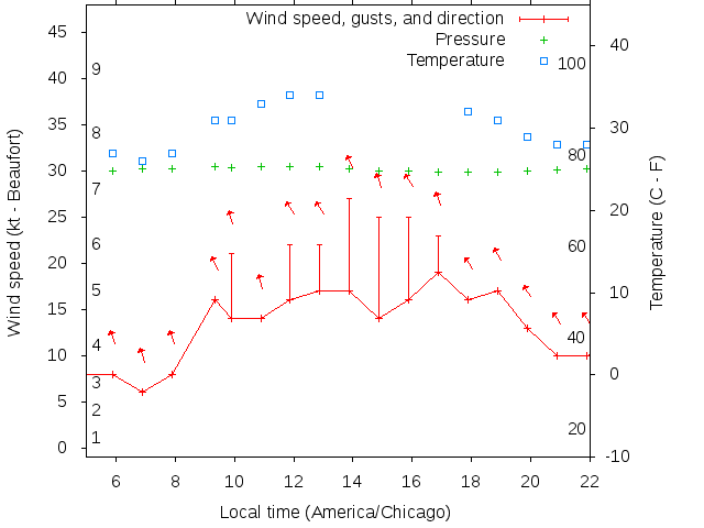 Weather graph
