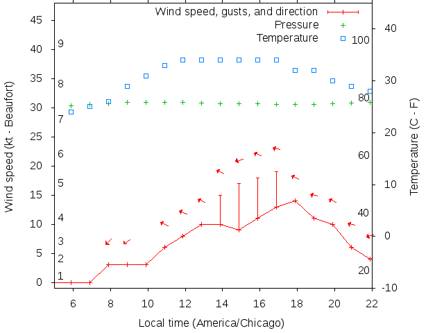 Weather graph