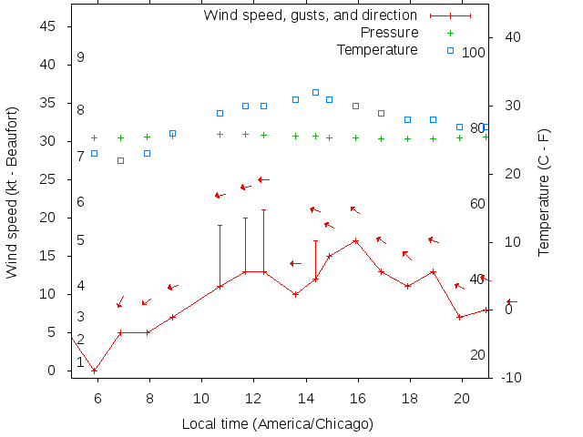 Weather graph