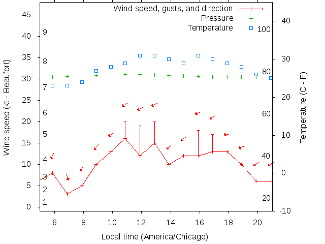 Weather graph