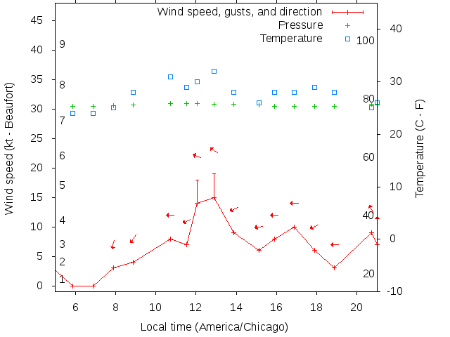 Weather graph