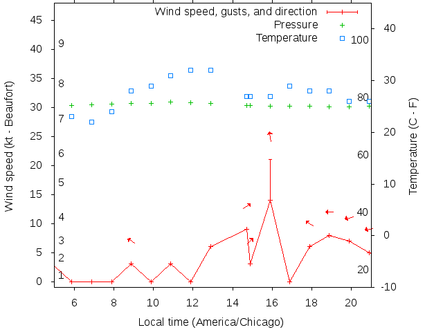 Weather graph