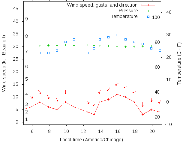 Weather graph