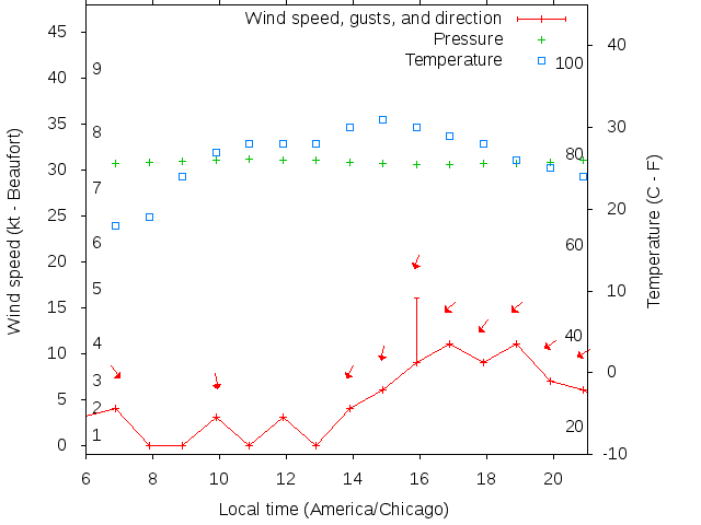 Weather graph
