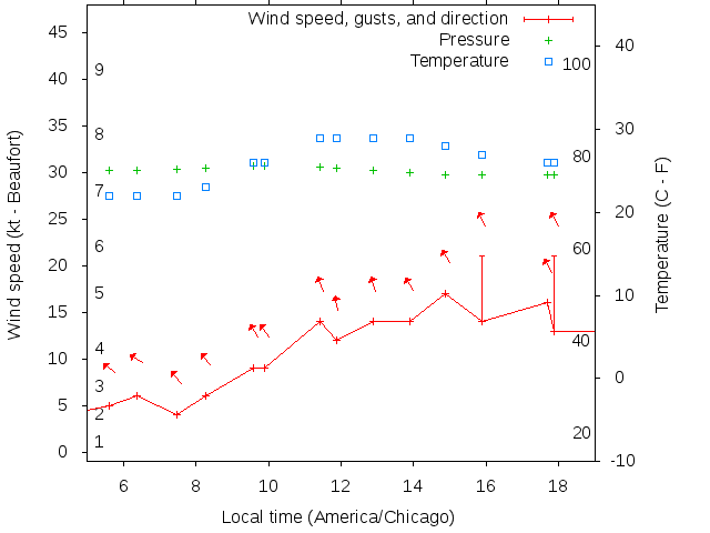 Weather graph