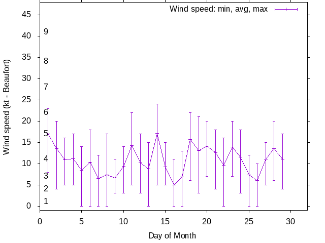Monthly wind variation chart