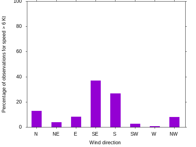 Monthly wind direction chart