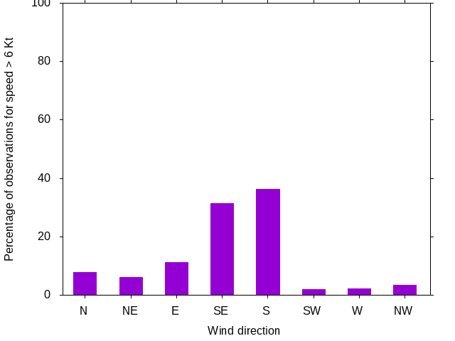 Monthly wind direction chart