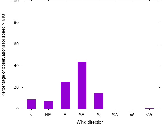 Monthly wind direction chart