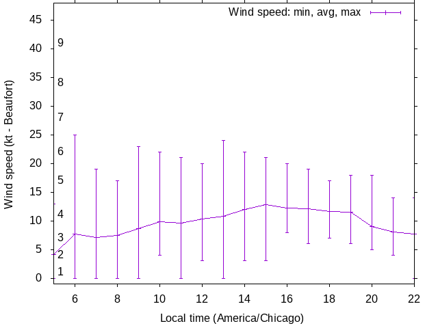 Daily wind variation chart