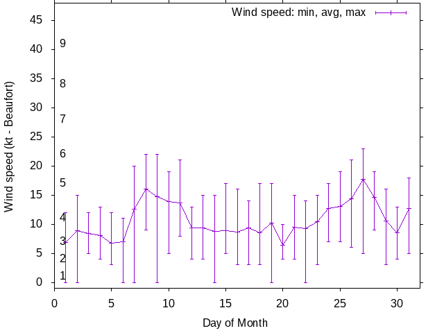 Monthly wind variation chart