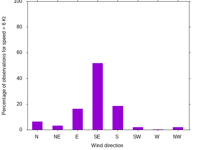 Monthly wind direction chart
