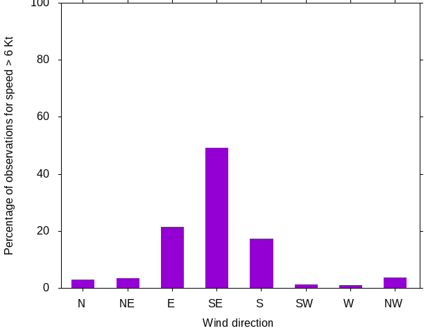 Monthly wind direction chart