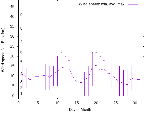 Monthly wind variation chart