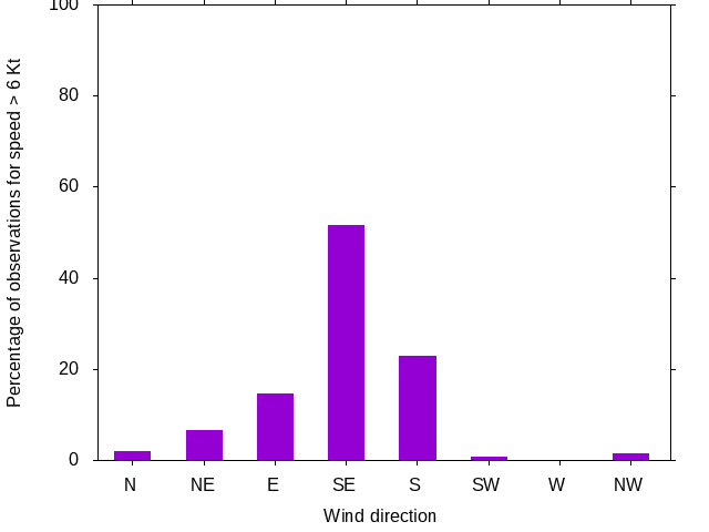Monthly wind direction chart