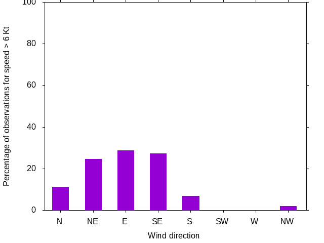Monthly wind direction chart
