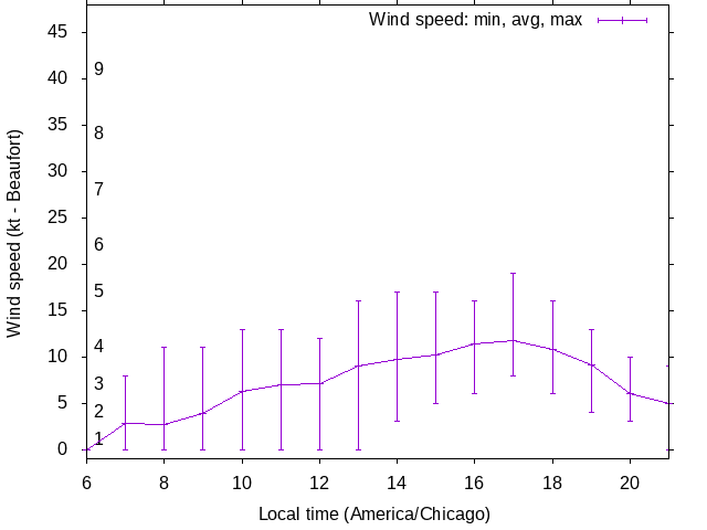 Daily wind variation chart