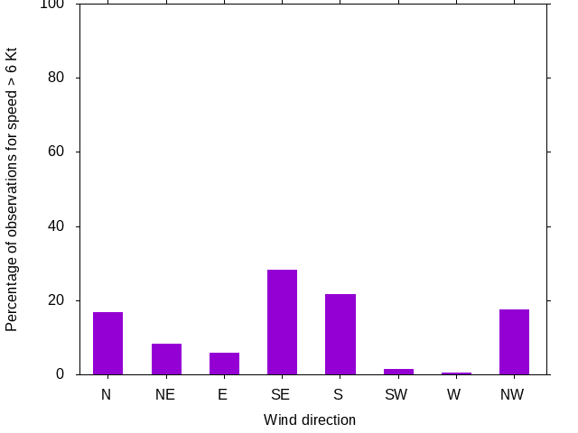 Monthly wind direction chart