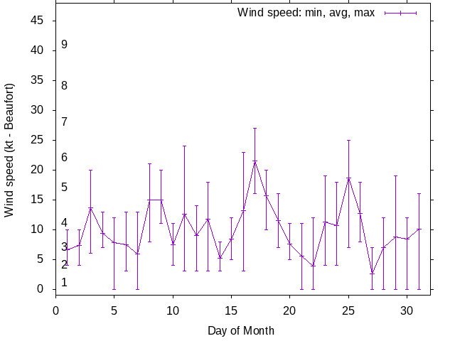 Monthly wind variation chart