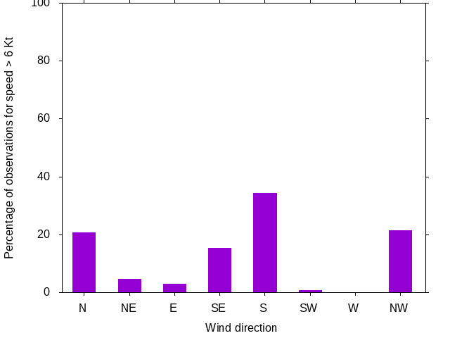 Monthly wind direction chart