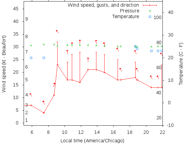 Weather graph