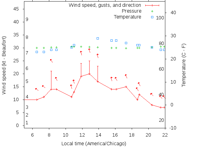 Weather graph