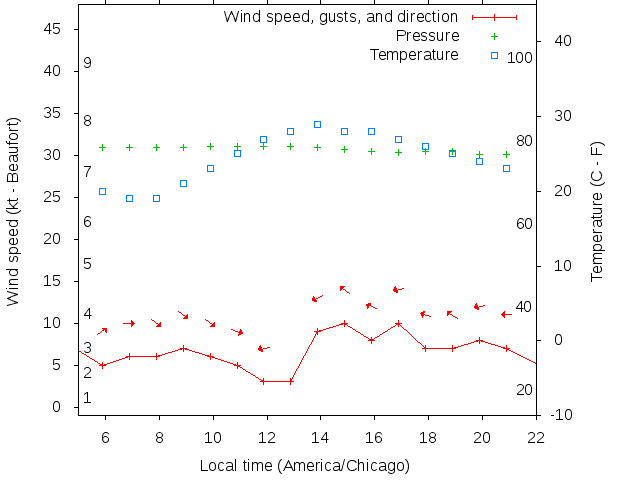 Weather graph
