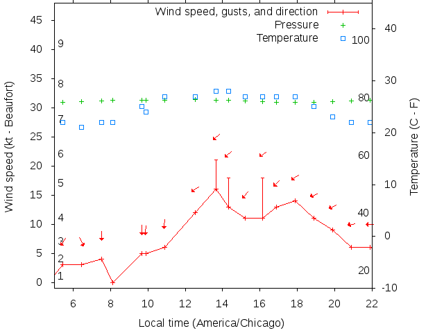 Weather graph