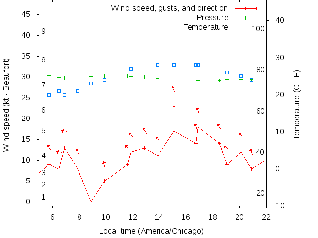 Weather graph