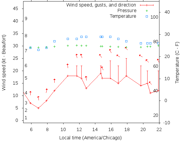 Weather graph