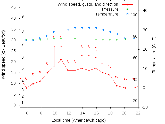 Weather graph