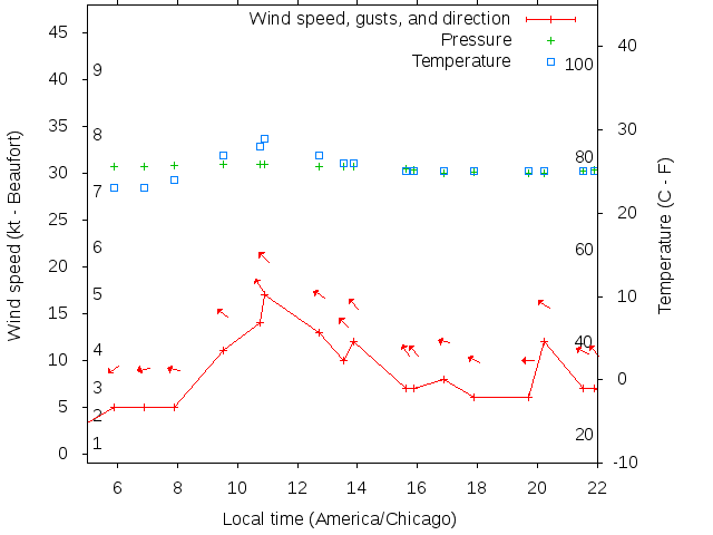 Weather graph