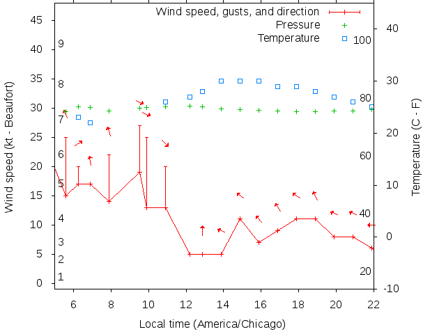 Weather graph