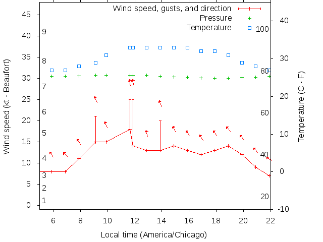 Weather graph