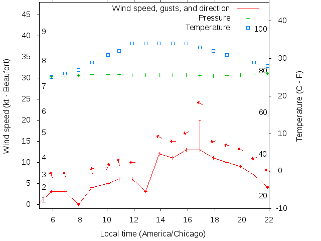 Weather graph