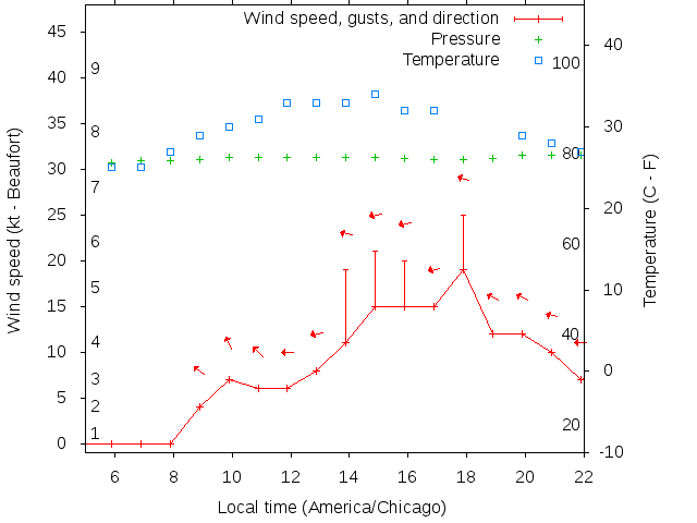 Weather graph