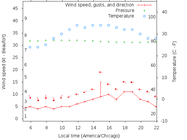 Weather graph